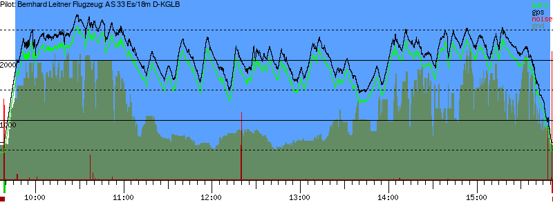 Barometer